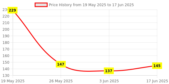 flipkart.com amicikart PH Test Strips Acid Test Paper Water Litmus Testing Kit 80 Sheets Soil Test Kit amicikart Price History Graph from 19 May 2025 to 17 Jun 2025