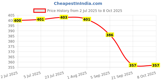 flipkart.com mcp healthcare pH Tester pH Testers mcp healthcare Price History Graph from 2 Jul 2025 to 8 Oct 2025