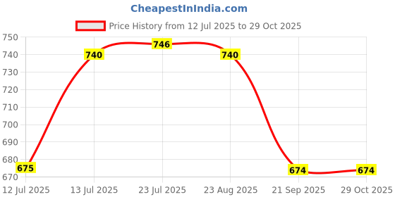 flipkart.com hanna Ph Tester, Pocket Model pH/ISE/ORP Meter hanna Price History Graph from 12 Jul 2025 to 29 Oct 2025