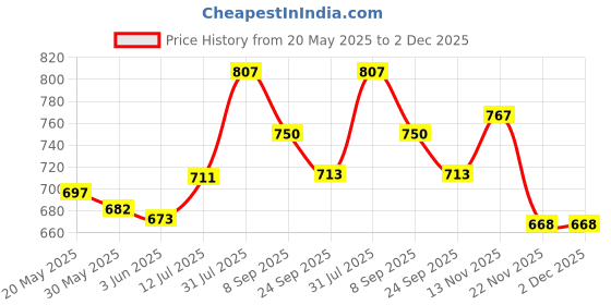 flipkart.com ph tidy Pants Style Super Absorbent and Leak Proof | Unisex | Waist Size (24"-44") Adult Diapers - M ph tidy Price History Graph from 20 May 2025 to 1 Dec 2025