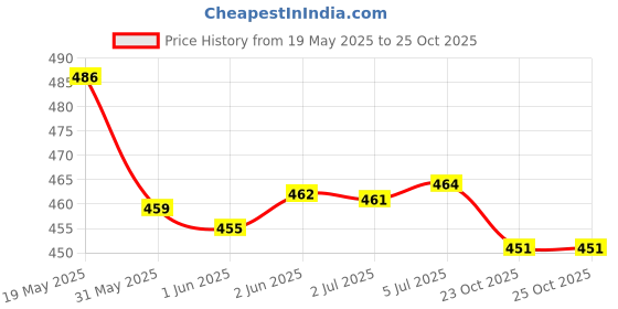 flipkart.com ph tidy Tape Style Super Absorbent | Unisex | Waist Size (51-69 Inches) Adult Diapers - XL ph tidy Price History Graph from 19 May 2025 to 23 Oct 2025
