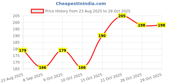 flipkart.com printhua PH-TK-002 Business Card printhua Price History Graph from 23 Aug 2025 to 29 Oct 2025