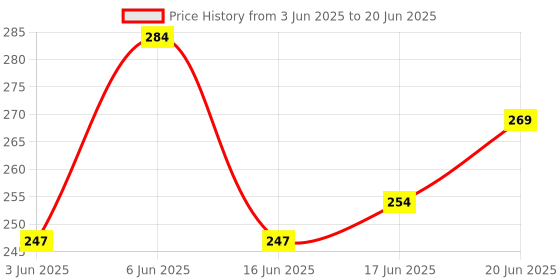 flipkart.com xtra power PH2 65MM SCREW DRIVER BIT Rotary Bit Set xtra power Price History Graph from 3 Jun 2025 to 20 Jun 2025