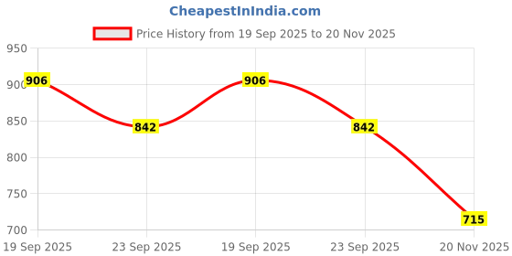 flipkart.com isc PH2 Bits 9J Blue Heavy Duty Professional Quality 65mm Double Side 10Pcs Set Screwdriver Bit Set isc Price History Graph from 19 Sep 2025 to 20 Nov 2025