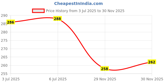 flipkart.com jon bhandari tools PH2 Power Screw Driver Bits Magnetic Phillips Star 50mm (PACK OF 10) Screw Driver Drill Bit Set | magnetic drill Bit Set jon bhandari tools Price History Graph from 3 Jul 2025 to 30 Nov 2025