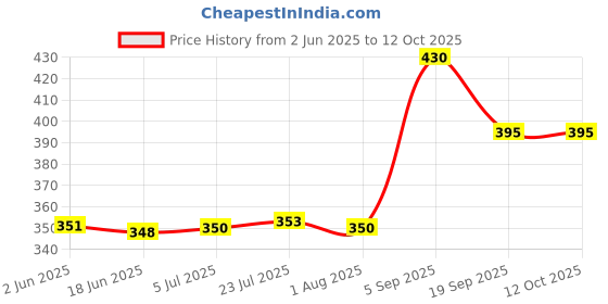 flipkart.com starlabs PH2005A Digital PH Meter Water Purity Tester Digital TDS Meter Digital pH Meter starlabs Price History Graph from 2 Jun 2025 to 12 Oct 2025