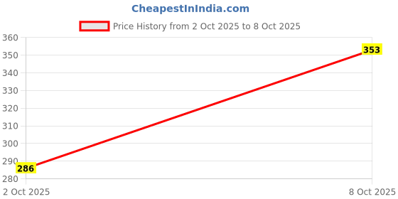 flipkart.com phab Assorted 11g Protein Bar (Pack of 6), No Added Sugar, GMO Free Protein Bar Protein Bars phab Price History Graph from 2 Oct 2025 to 8 Oct 2025