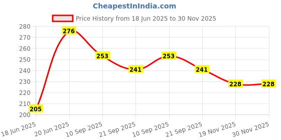 flipkart.com phagqu Slim Fit Twister Abdominal ABS Exerciser Body Toner-Fat Buster Tummy Twister Ab Exerciser phagqu Price History Graph from 18 Jun 2025 to 30 Nov 2025