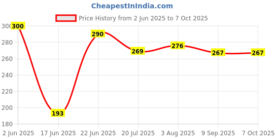 flipkart.com phagqu Slim Fit Twister Acupressure Twister Useful for Figure Tone-up Magnetic Twisting Ab Exerciser phagqu Price History Graph from 2 Jun 2025 to 7 Oct 2025