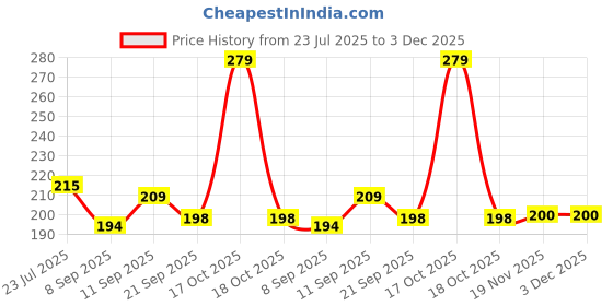 flipkart.com phagqu Star Light Projector Adjustable & Flexible, Surprise Gift Night Lamp Decorations Shower Laser Light phagqu Price History Graph from 23 Jul 2025 to 1 Dec 2025