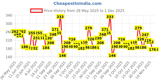 flipkart.com phagqu Stretcher for Lower Back Spine Pain Relief,Back Cracker Stretcher Popping Hand Grip/Fitness Grip phagqu Price History Graph from 28 May 2025 to 30 Nov 2025