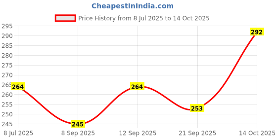 flipkart.com PHAGQU Very Stylish Colorful Led RGB Bulb with Built in Wireless Speaker (HD Sound) Compatible for Home, Office and Other Places Smart Bulb Price History Graph from 8 Jul 2025 to 14 Oct 2025
