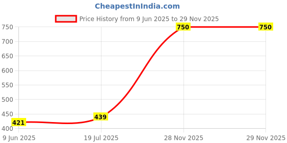 flipkart.com phalgunsakh Fashion C Type Double Layer Inverted Colourful Umbrella for Men-Women Umbrella Umbrella phalgunsakh Price History Graph from 9 Jun 2025 to 29 Nov 2025