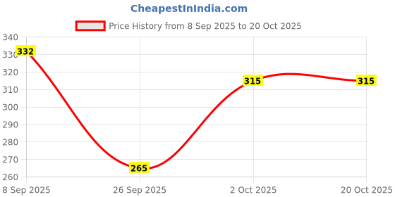 flipkart.com phalin Women Top & Shorts Set Brown, Black Printed phalin Price History Graph from 8 Sep 2025 to 20 Oct 2025
