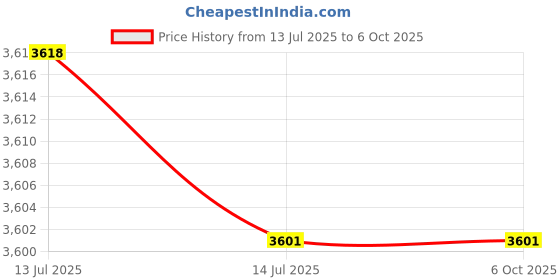 flipkart.com Phamvio 1 Gang + 16A Socket Touch panel Switch (2 Way)-4M Size Smart Switch Price History Graph from 13 Jul 2025 to 6 Oct 2025