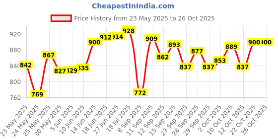 flipkart.com areezo Phantom 003 Gate Light Outdoor Lamp areezo Price History Graph from 23 May 2025 to 25 Oct 2025