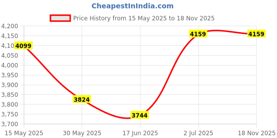 flipkart.com hundred Phantom 20 Wide 16mm Pickleball Paddle hundred Price History Graph from 15 May 2025 to 18 Nov 2025