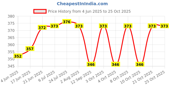 flipkart.com mobaj Phantom 60mm Padlock mobaj Price History Graph from 4 Jun 2025 to 25 Oct 2025