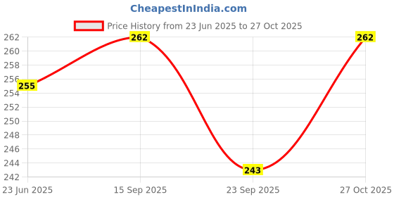 flipkart.com phantom Ampule Cutter for Doctor Nurse, Glass Bottle Cutter, Ampule Breaker Suitable for Home Daily or Medical Use Bottle Opener phantom Price History Graph from 23 Jun 2025 to 27 Oct 2025