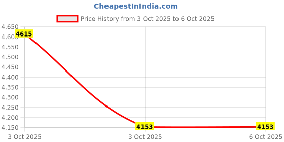flipkart.com phantom Crash Guard X-Pullsse 210-Heavy Engine Guard Protection–Black Variation phantom Price History Graph from 3 Oct 2025 to 6 Oct 2025