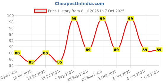 flipkart.com phantom Disposable Ear Lobe Support phantom Price History Graph from 8 Jul 2025 to 7 Oct 2025