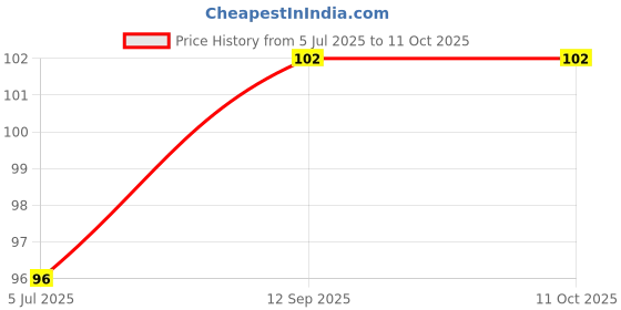 flipkart.com phantom Disposable Ear Lobe Support phantom Price History Graph from 5 Jul 2025 to 11 Oct 2025