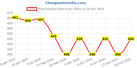 flipkart.com delbay PHANTOM Gate Light Outdoor Lamp delbay Price History Graph from 9 Jun 2025 to 24 Oct 2025
