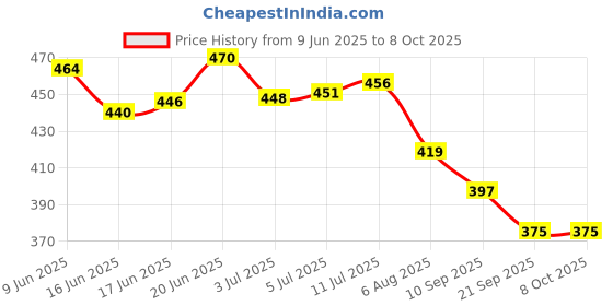 flipkart.com phantom Heavy Hero Xtreme 125R Tail Tidy Number Plate Holder Fender Eliminator Bike Number Plate phantom Price History Graph from 9 Jun 2025 to 7 Oct 2025