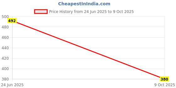 flipkart.com phantom Heavy Hero Xtreme 125R V.2 Tail Tidy Number Plate Holder Fender Eliminator Bike Number Plate phantom Price History Graph from 24 Jun 2025 to 9 Oct 2025