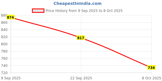 flipkart.com PHANTOM Hero X-Pulse Footrest –| Direct Fit for X-Pulse 200/4V Foot Rest Price History Graph from 9 Sep 2025 to 8 Oct 2025