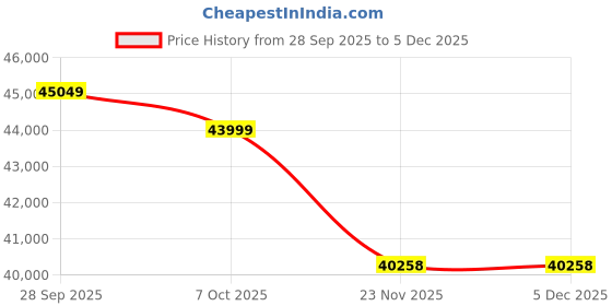 flipkart.com ss bikes Phantom LR 26T Single Speed Electric Cycle | 36V/10AH Battery | 60+ km Range 26 inches Single Speed Lithium-ion (Li-ion) Electric Cycle ss bikes Price History Graph from 28 Sep 2025 to 4 Dec 2025