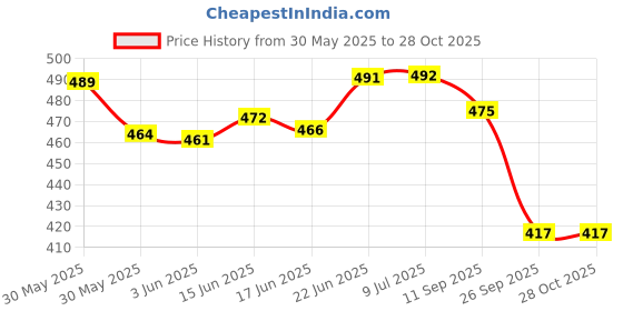 flipkart.com fumify Phantom Luxe Shisha Collection 13 inch Glass Hookah fumify Price History Graph from 30 May 2025 to 28 Oct 2025