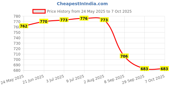 flipkart.com phantom Manual Rear View Mirror For Hero Universal For Bike phantom Price History Graph from 24 May 2025 to 6 Oct 2025