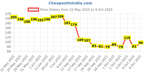 flipkart.com phantom Memory Foam Shoe Insoles Unisex Comfortable Athletic Insoles for Men and Women Insole phantom Price History Graph from 22 May 2025 to 9 Oct 2025