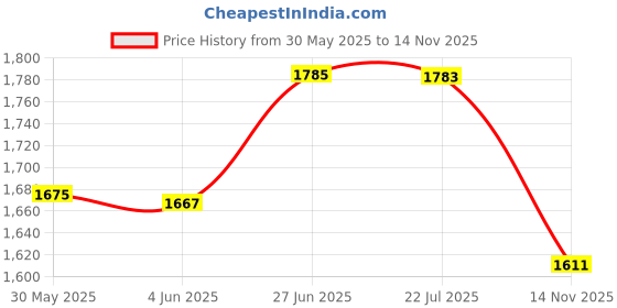 flipkart.com phantom Passenger Backrest phantom Price History Graph from 30 May 2025 to 14 Nov 2025