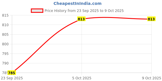 flipkart.com phantom Passenger Backrest phantom Price History Graph from 23 Sep 2025 to 8 Oct 2025