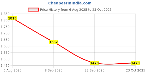 flipkart.com phantom Passenger Backrest phantom Price History Graph from 6 Aug 2025 to 23 Oct 2025
