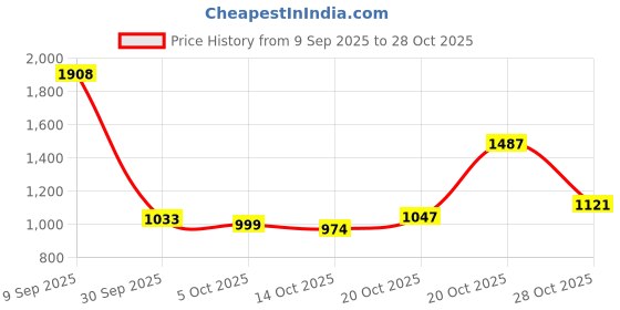 flipkart.com campus PHANTOM Running Shoes For Men campus Price History Graph from 9 Sep 2025 to 28 Oct 2025