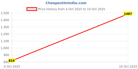 flipkart.com campus PHANTOM Running Shoes For Men campus Price History Graph from 4 Oct 2025 to 10 Oct 2025