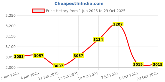 flipkart.com ashaway PHANTOM RW Gold, Black Unstrung Badminton Racquet ashaway Price History Graph from 1 Jun 2025 to 22 Oct 2025