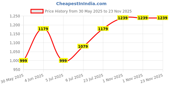 flipkart.com atom Phantom Sneakers For Men atom Price History Graph from 30 May 2025 to 23 Nov 2025