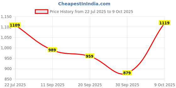 flipkart.com atom Phantom Sneakers For Men atom Price History Graph from 22 Jul 2025 to 9 Oct 2025