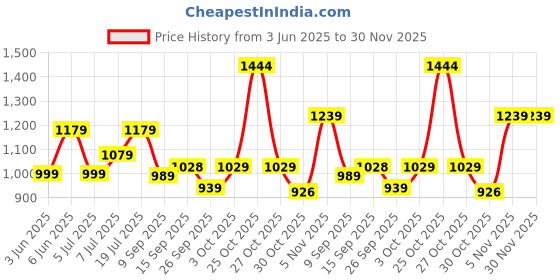 flipkart.com atom Phantom Sneakers For Men atom Price History Graph from 3 Jun 2025 to 30 Nov 2025