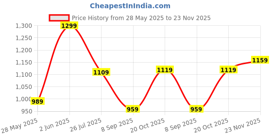 flipkart.com atom Phantom Sneakers For Men atom Price History Graph from 28 May 2025 to 23 Nov 2025