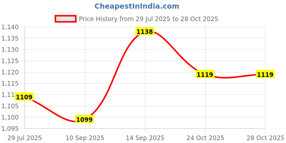 flipkart.com atom Phantom Sneakers For Men atom Price History Graph from 29 Jul 2025 to 28 Oct 2025