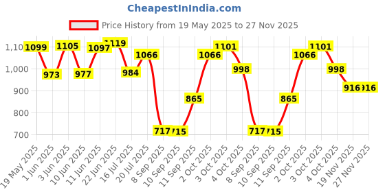 flipkart.com gestor Phantom Ultra High Speed 24 inch with Anti Dust 600 4 Blade Ceiling Fan gestor Price History Graph from 19 May 2025 to 27 Nov 2025