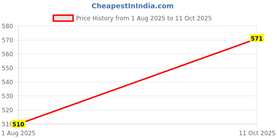 flipkart.com Pharaoh 170cm Tripod Selfie Stick for Content Creators Tripod Price History Graph from 1 Aug 2025 to 11 Oct 2025