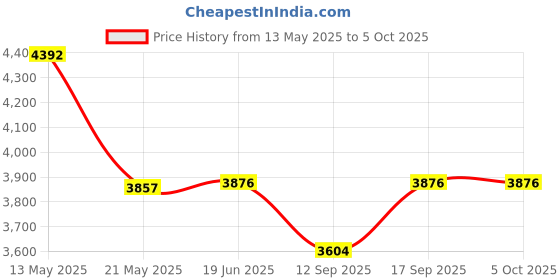 flipkart.com Pharaoh 4K Projector, LED 180 Degree Rotation Android 11, WiFi 6 BT 5.3 A1 (2200 lm) Portable Projector Price History Graph from 13 May 2025 to 5 Oct 2025