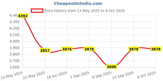 flipkart.com Pharaoh 4K Projector, LED 180 Degree Rotation Android 11, WiFi 6 BT 5.3 A3 (2200 lm) Portable Projector Price History Graph from 13 May 2025 to 5 Oct 2025