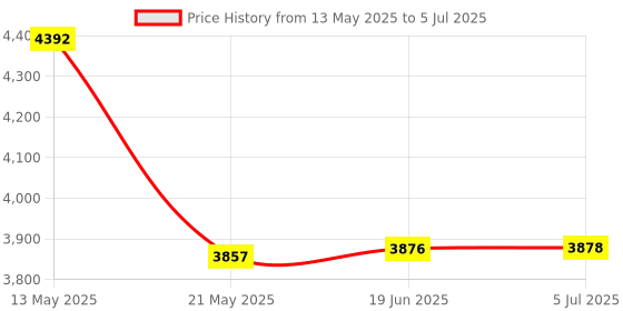 flipkart.com Pharaoh 4K Projector, LED 180 Degree Rotation Android 11, WiFi 6 BT 5.3 A7 (2200 lm) Portable Projector Price History Graph from 13 May 2025 to 5 Jul 2025